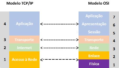 Aprender Sobre Imagem Camadas Do Modelo Tcp Ip Br Thptnganamst