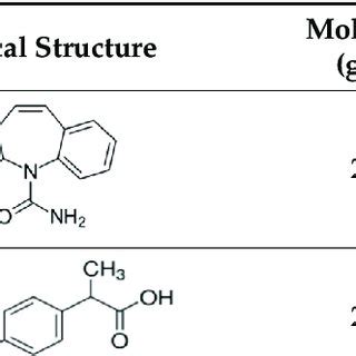 Chemical Structure And Physico Chemical Properties Of The Target