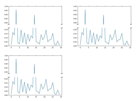 Python Pandas X Axes Breaks In A Multi Plot Graph Using Add Subplot Hot Sex Picture