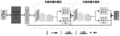 一种基于树莓派的轻量化的人体姿态评估方法及控制方法