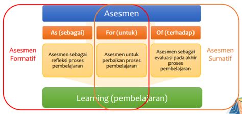 Asesmen Formatif Dan Sumatif Dalam Kurikulum Merdeka