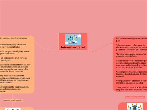 Intranet Extranet Mind Map