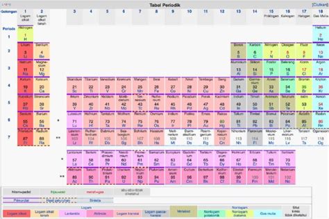 Tabel Periodik | PDF