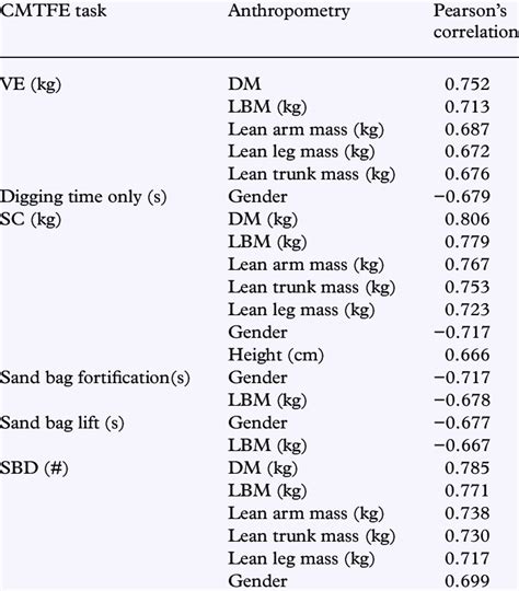 Pearson Correlations Between The Anthropometry And Performance