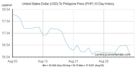 Usd To Php Convert United States Dollar To Philippine Peso Currency