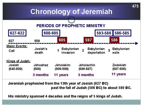 Kings Prophets Charts The Many Charts On This