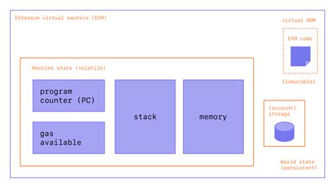 The Ethereum Virtual Machine Evm Explained In Mins