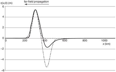 Monopole Dashed And Dipole Dot Dash Analytic Functions Of Vertical