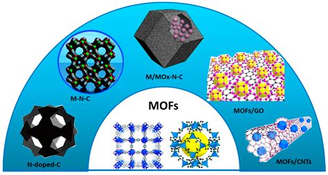 Catalysts Free Full Text Recent Progress On Mof Derived Nanomaterials As Advanced