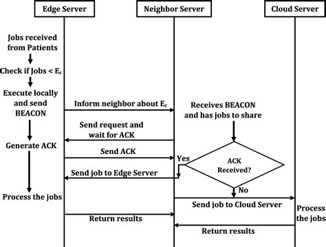 Figure From A Secured Framework For Sdn Based Edge Computing In Iot