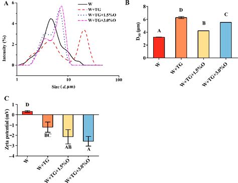 Figure 1 From Application Of Whey Protein Based Emulsion Coating Treatment In Fresh Cut Apple