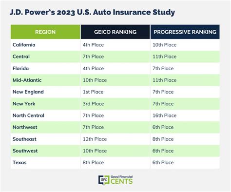 Geico Vs Progressive Car Insurance Good Financial Cents®