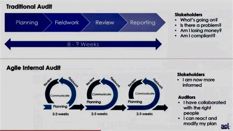 Toward A Sound Agile Audit Framework Consultia