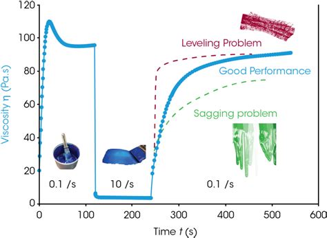 Introduction to Thixotropy Analysis Using a Rotational Rheometer - TA Instruments