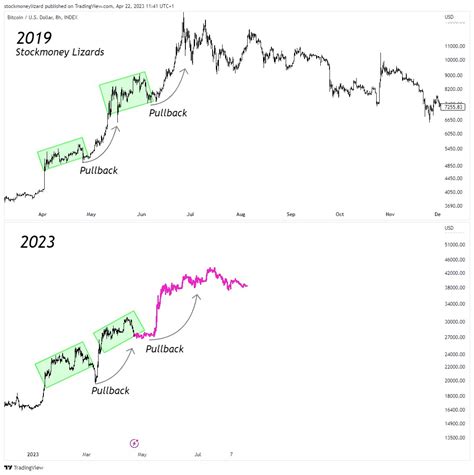 Pop Ler Analist Bitcoin De Btc Ralli Ok Yak Nda Yeniden Ba L Yor