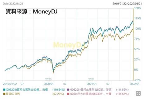 2881 富邦金 想幫孩子把紅包變大，0050、006208、6檔「大到不能倒」金融股，怎麼買？｜cmoney 股市爆料同學會