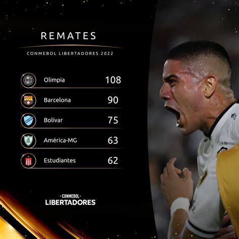 Conmebol Libertadores On Twitter ⚽🥅 Los Equipos Con Más Remates Al