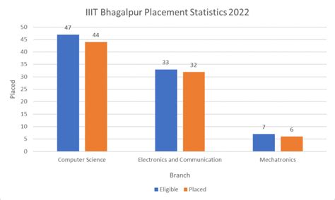 IIIT Bhagalpur - Admission, Cutoff, Fees & Placements 2024 | College ...