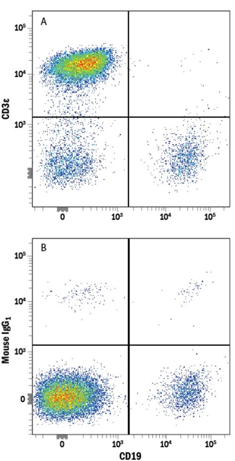 Human CD3 Epsilon Alexa Fluor 594 Conjugated Antibody R D Systems 25