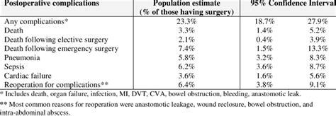 Postoperative Complications Download Table