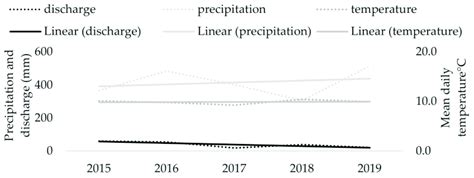 Hydrological Years Discharge Precipitation And Mean Temperature