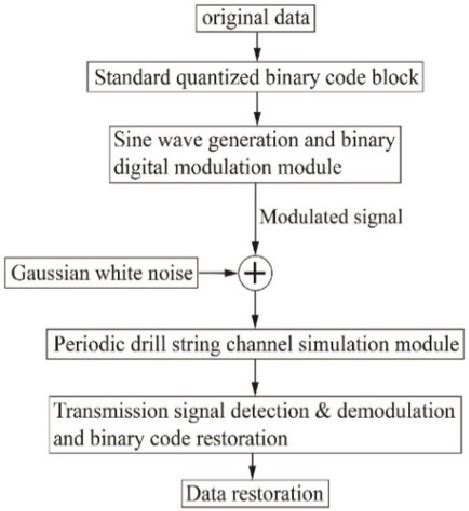 Numerical Simulation Telemetry Block Diagram Download Scientific Diagram