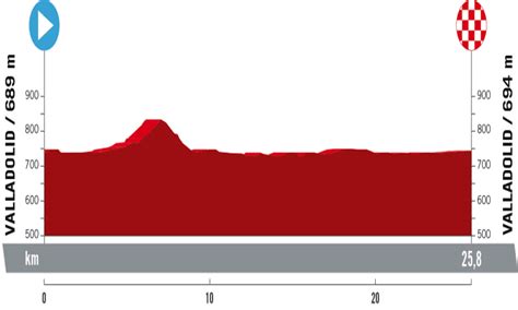 Vuelta a España 2023 la tappa di domani Valladolid Valladolid