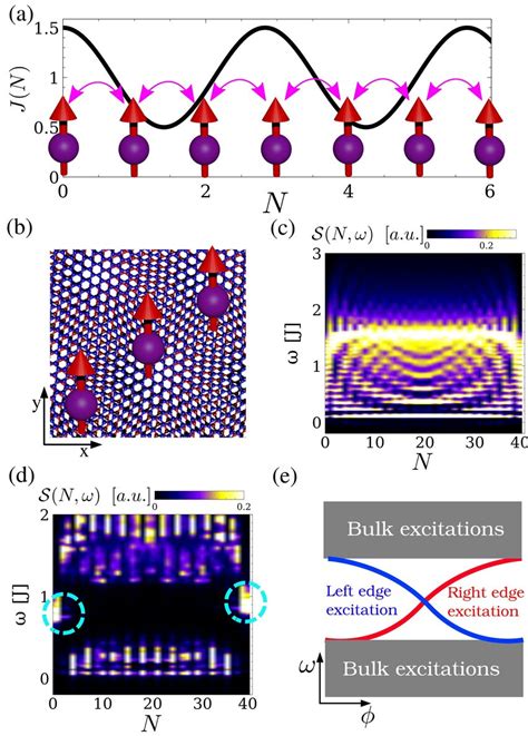 A Sketch Of A Spin Chain Superlattice With Heisenberg Couplings