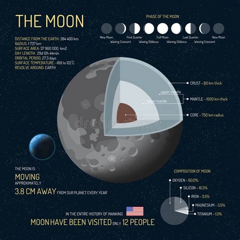 The Moon Detailed Structure With Layers Vector Illustration Outer