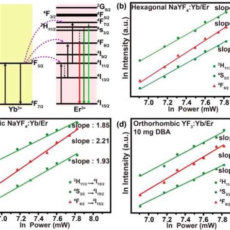 A Schematic Energy Level Diagrams Of The Yb And Er Ions As Well