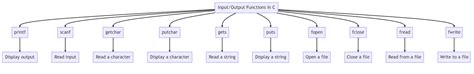 Mastering The C Programming Language Comprehensive Guide Code With C