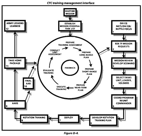 Army Training: Army Training Management Model