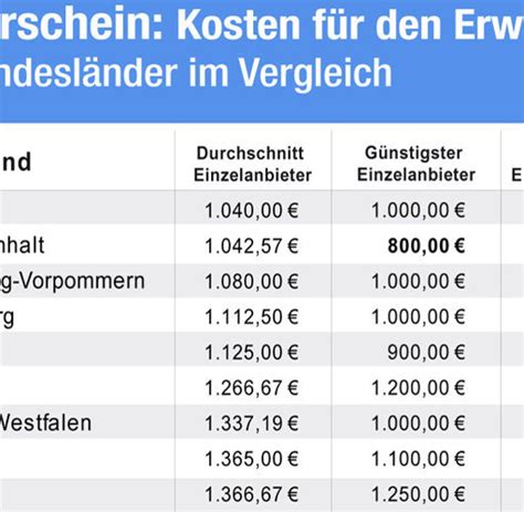 Studie Riesige Unterschiede bei Führerschein Preisen WELT