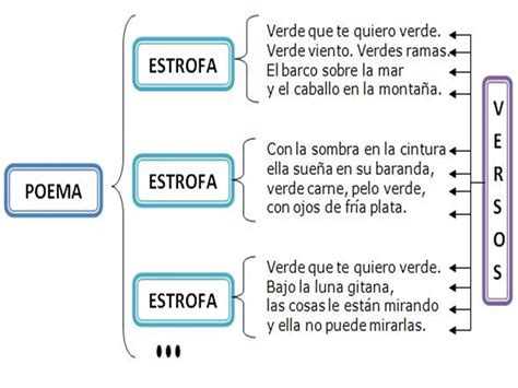 El G Nero L Rico Mind Map