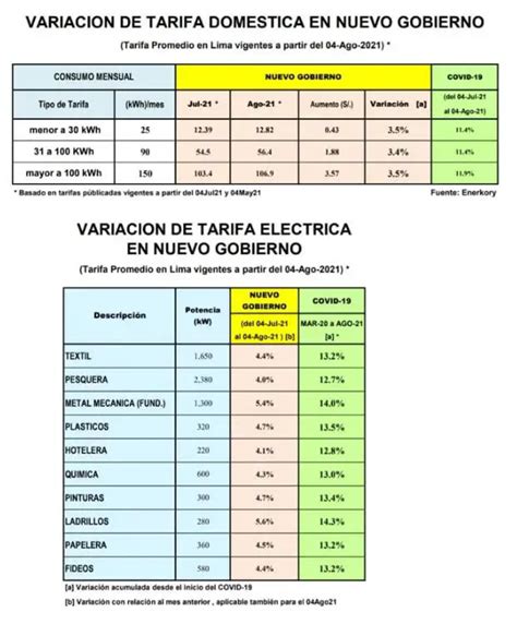 Cu Ntos Kwh Consume Una Casa Al Mes En Per En Termasol La