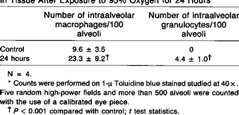 Table From Response Of Pulmonary Macrophages To Hyperoxic Pulmonary