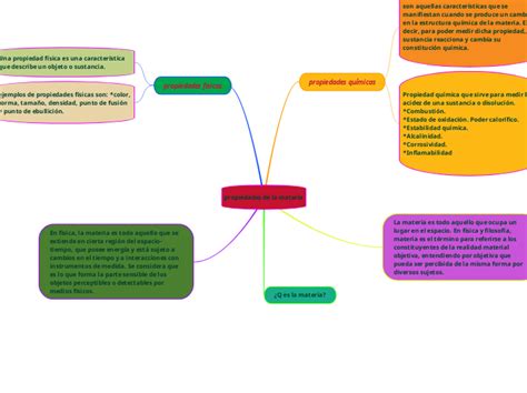 Propiedades De La Materia Mind Map