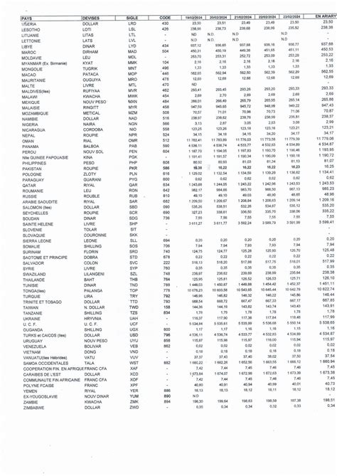 Cours indicatifs des devises applicables à partir du 04 03 2024