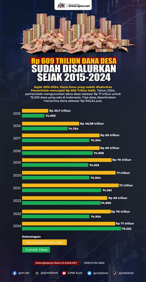 Rp 609 Triliun Dana Desa Sudah Disalurkan Sejak 2015 2024