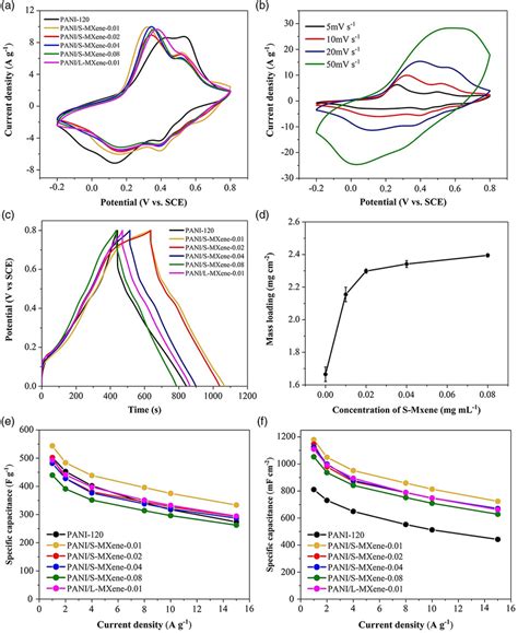 A Cv Curves Of Pani‐120 Panil‐mxene‐001 And Panis‐mxene With