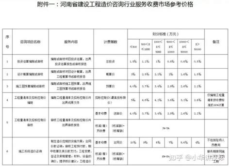 全国29个省市区工程造价咨询费收费标准汇总整理，快收藏！ 知乎