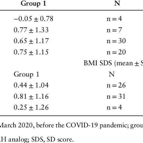 Mean BMI SDS At GnRHa Start According To Chronological Age And Tanner