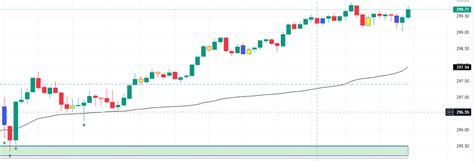 Ashford Trader On Twitter QQQ Beautiful Green Arrows On Friday Was