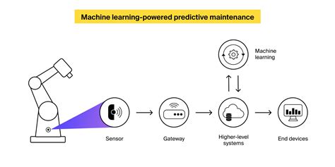 Machine Learning For Predictive Maintenance Reinventing Asset Upkeep — Itrex