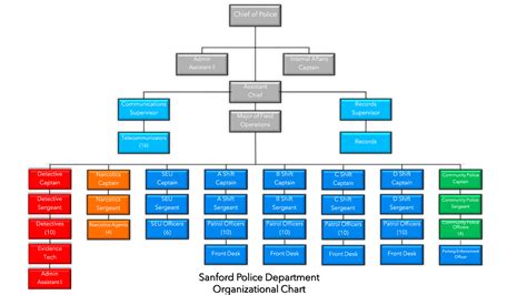 Command Structure | City of Sanford, NC