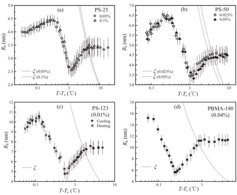 The Dependence Of The Hydrodynamic Radius R H Of Polymer Coils On The