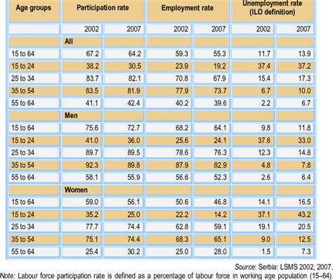 2 Key Labour Market Indicators For Serbia By Age And Sex 2002 2007