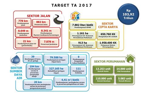 Ini Besaran Serapan Anggaran Kementerian PUPR