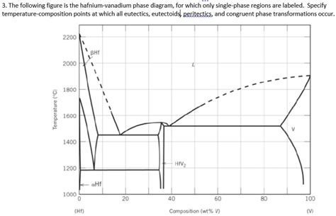 Solved The Following Figure Is The Hafnium Vanadium Phase Diagram For