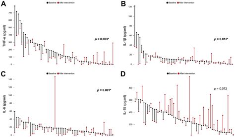 Enhanced Serum Levels Of Tumor Necrosis Factor α Interleukin 1β And